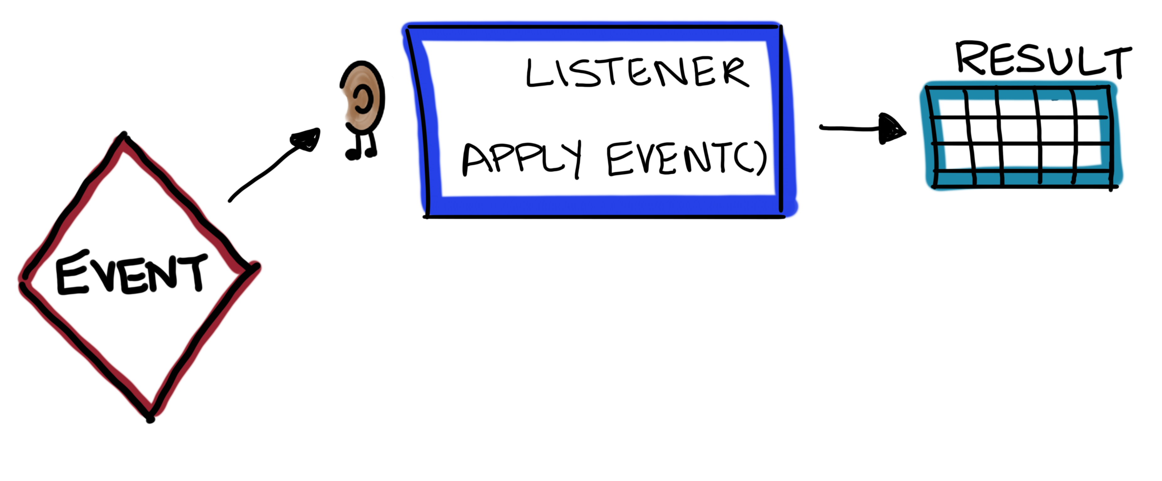One event with one listener handling the event