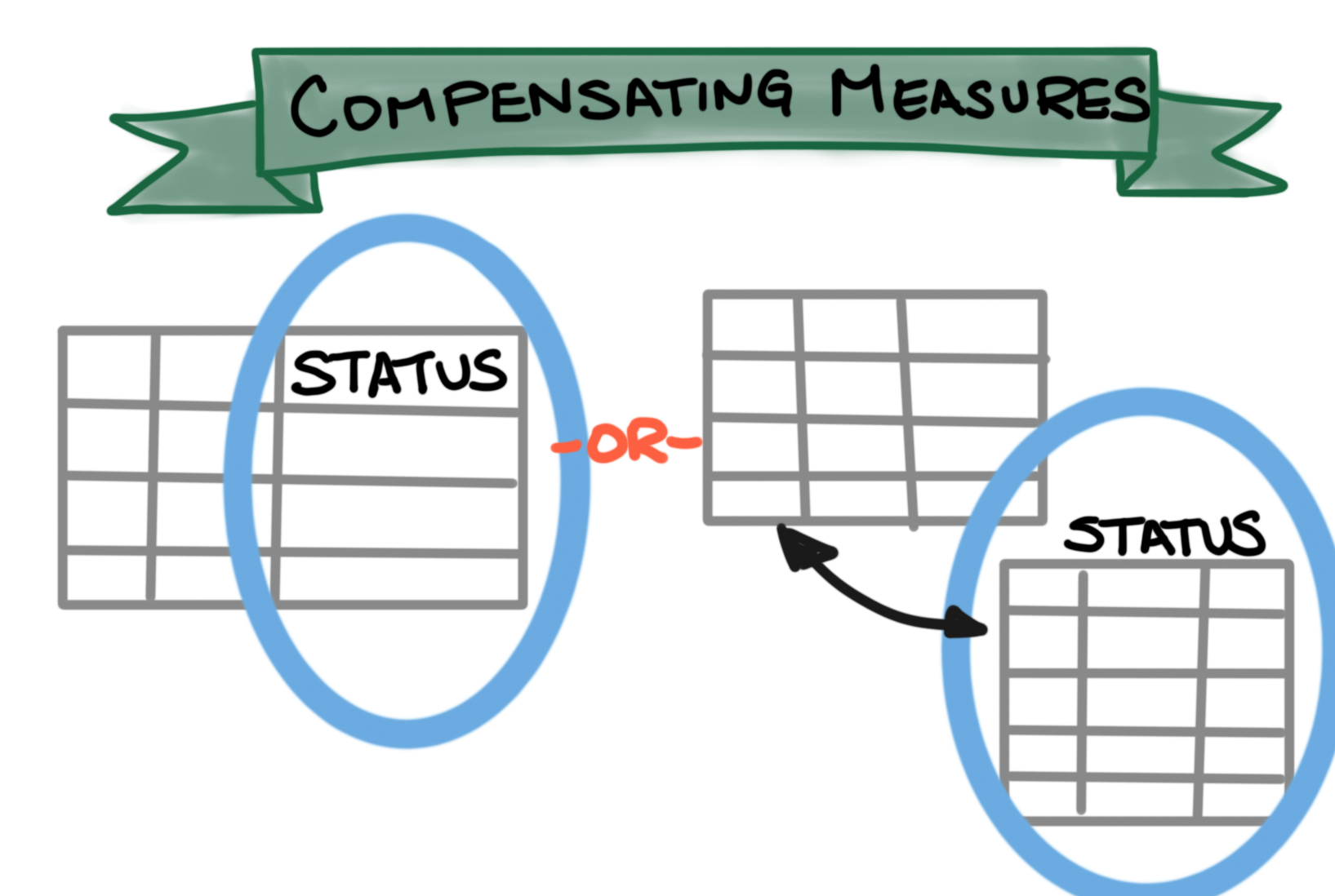 Compensating Measures: diagram of a table with a status column added and a drawing of a table with a related status table