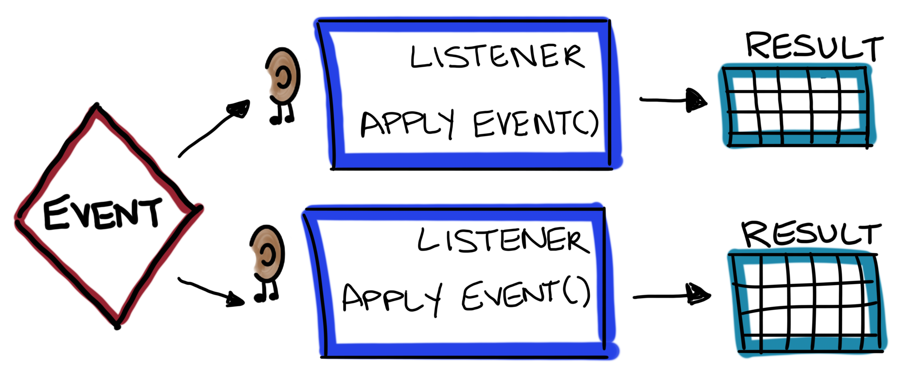 One event with two listeners handling the event differently