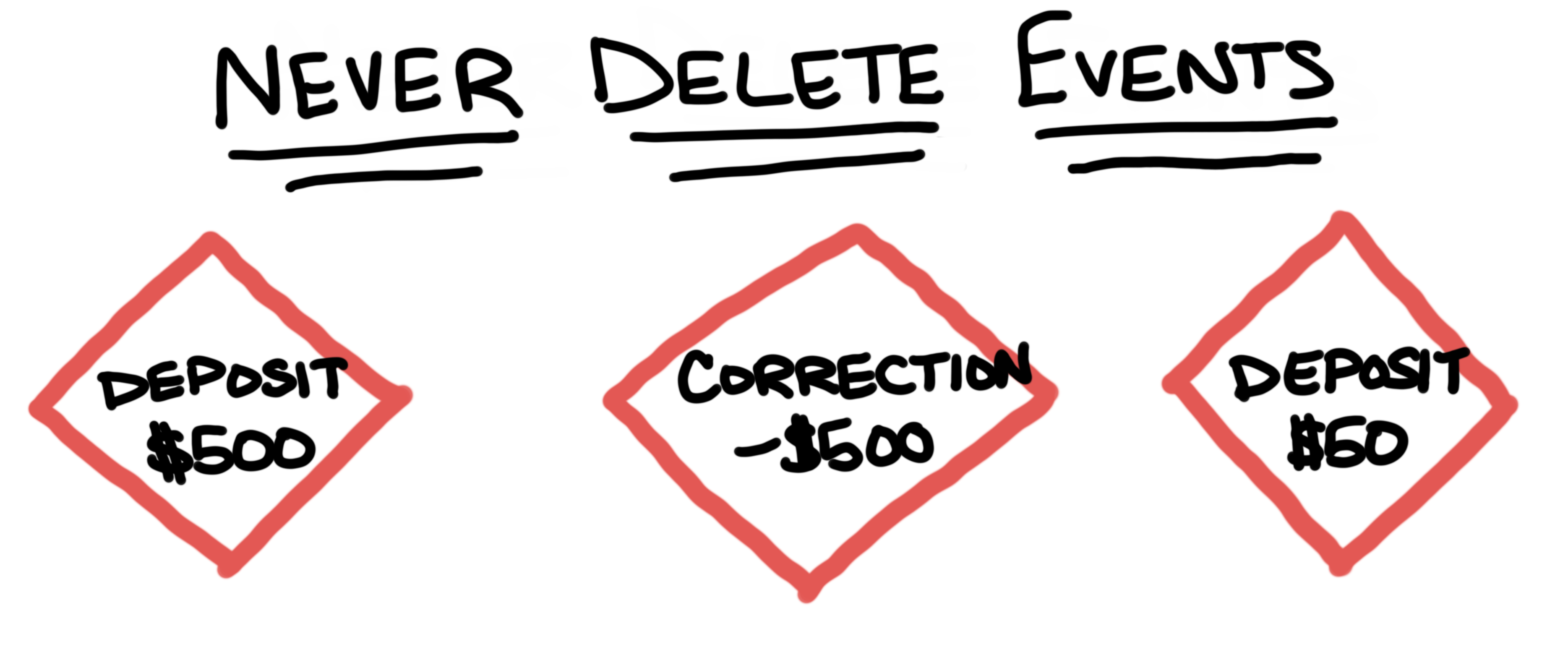 3 symbols representing events of a deposit, a correction, and a deposit