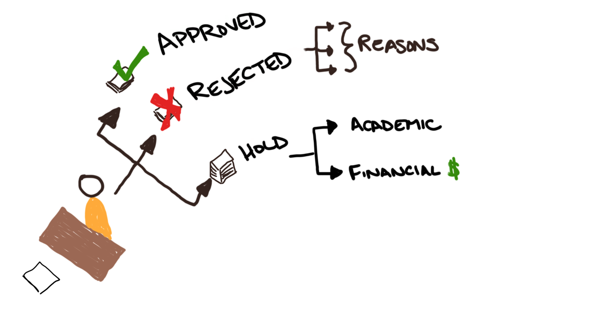 a diagram of a request coming in to be reviewed and the admin sending it either to approved, rejected, or hold piles; but hold has another fork for reasons and hold can be for academic or financial reasons