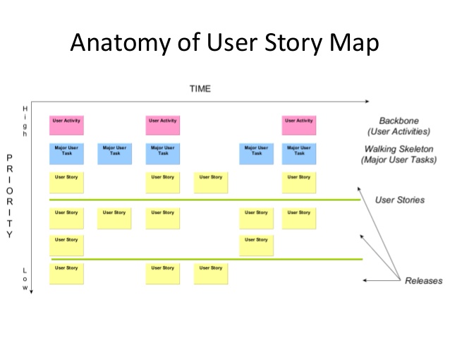 Anatomy of a User Story Map